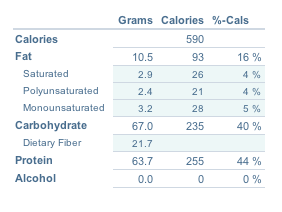 Macronutrients