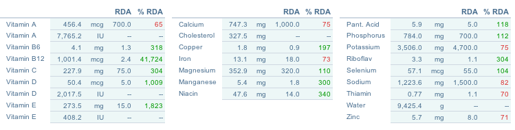RDA Chart