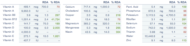 RDA Table