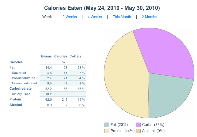 Weekly Macronutrients