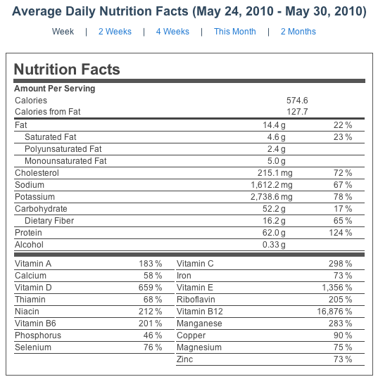 Weekly Nutrition Label